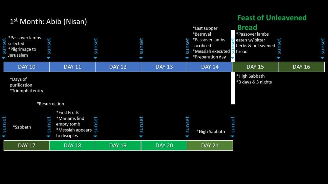 Passover & Feast of Unleavened Bread Timeline 2 | New Testament