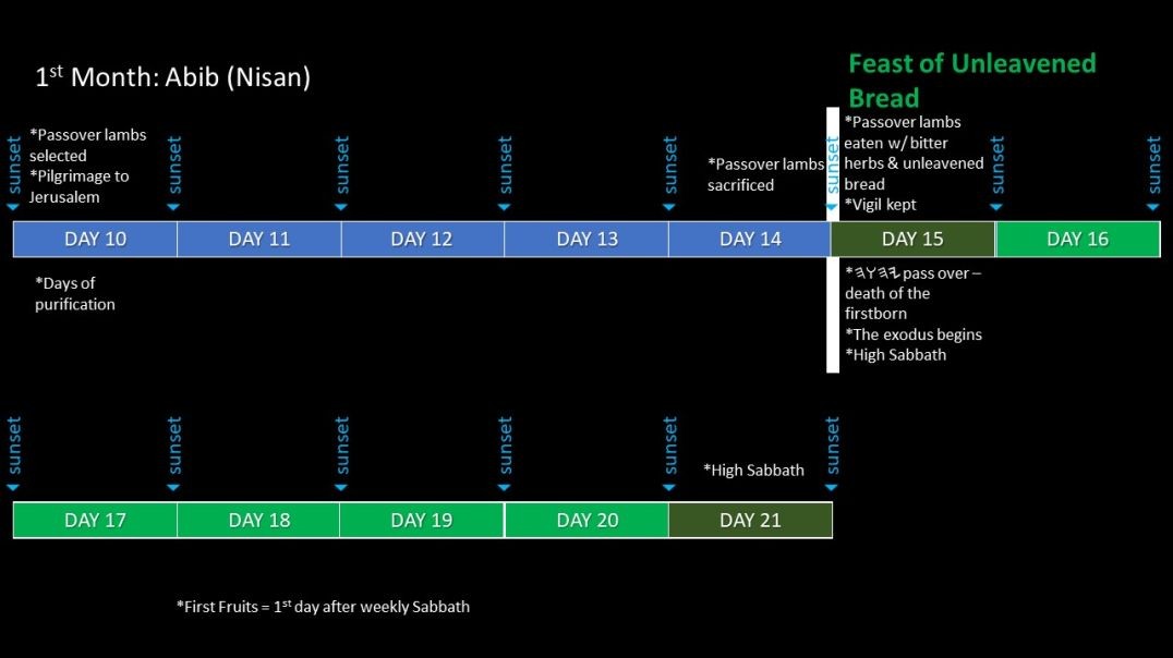 Passover & Feast of Unleavened Bread Timeline 1 | Torah